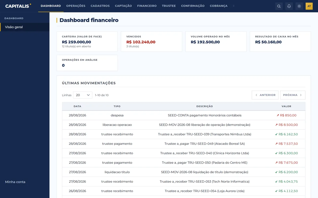 Tela real do módulo Dashboard na plataforma Capitalis, com dados de demonstração.